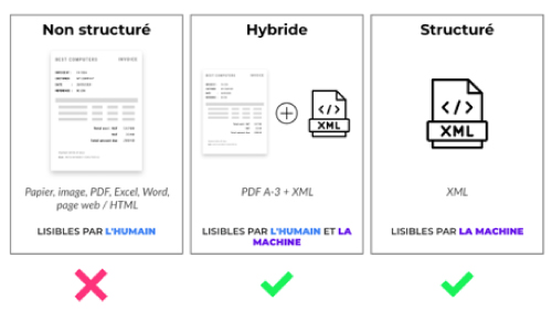 les différents types de factures