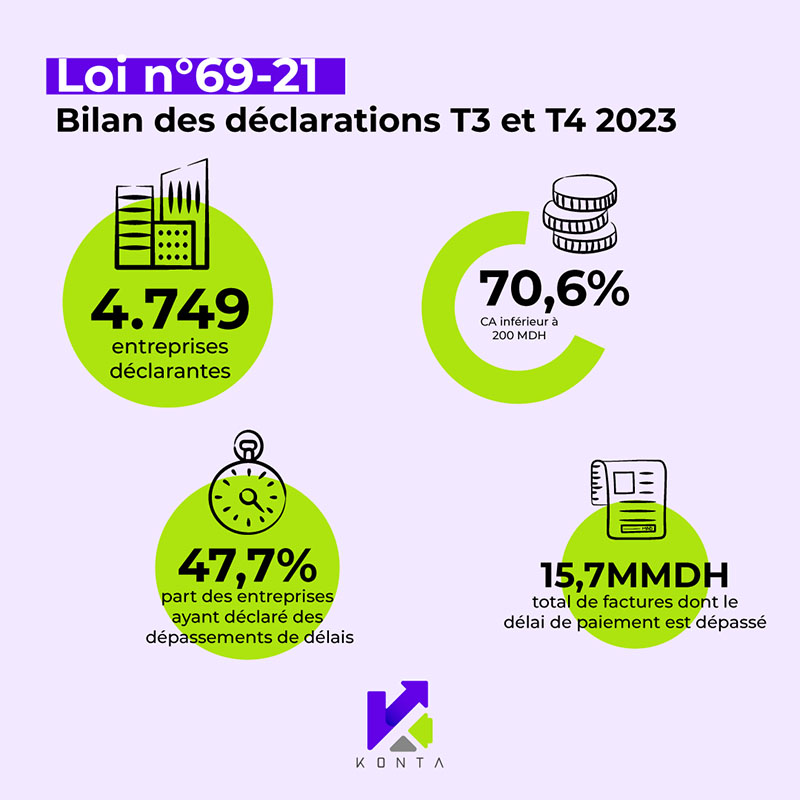 Bilan des déclarations loi 69-21